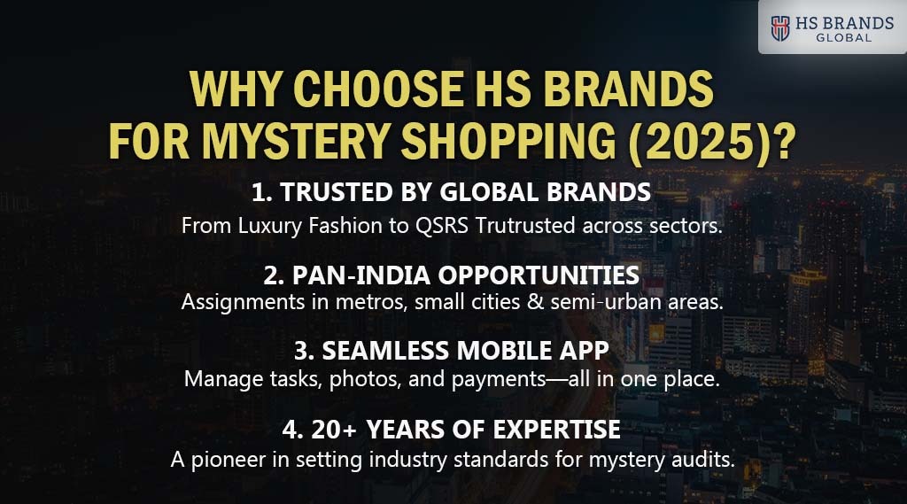 Infographic listing benefits of HS Brands for mystery shopping in 2025—trusted by global brands, pan-India opportunities, seamless mobile app, and 20+ years of expertise