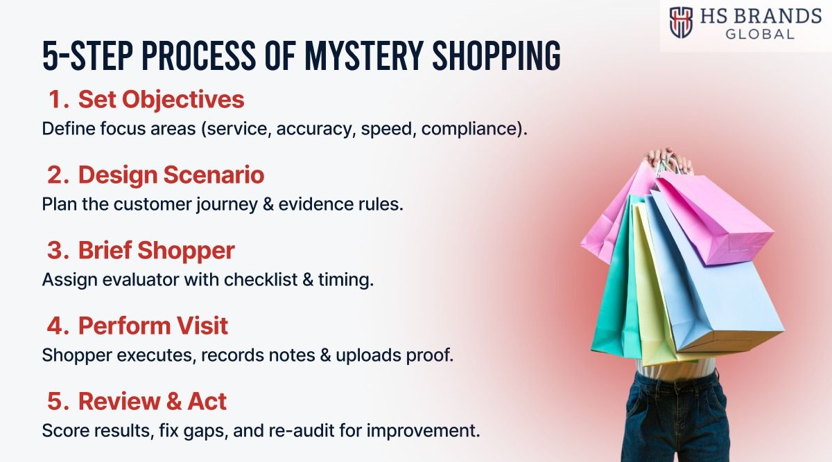 What Is Mystery Shopping Process