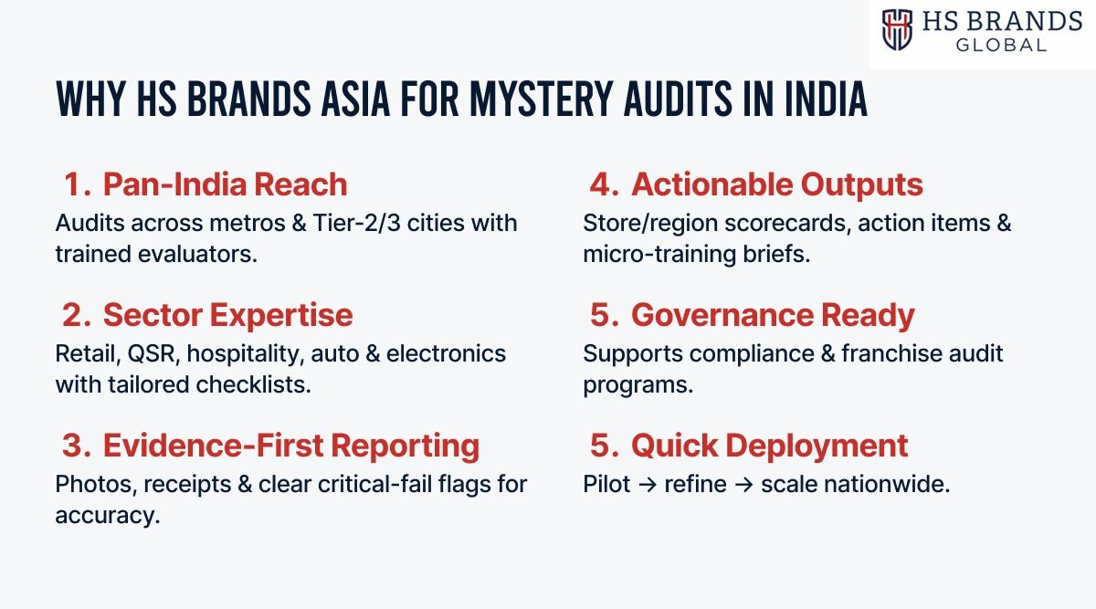 Why HS Brands Asia for Mystery Audits in India